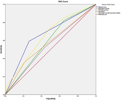 Analysis of factors associated with positive surgical margins and the five-year survival rate after prostate cancer resection and predictive modeling